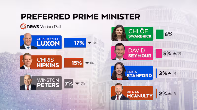 1news-verian-poll-preferred-pm-august-2026-OTOAJCOWINGY3AM7JBYOV4YJ5A.jpg