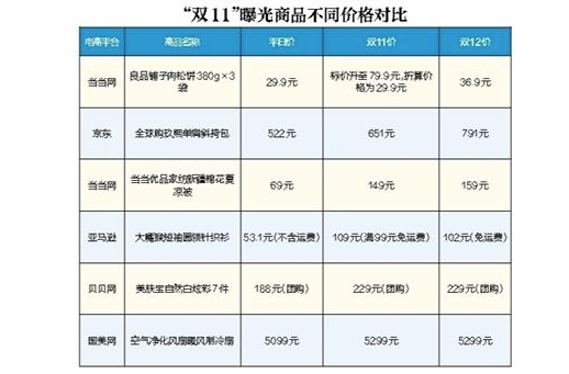 “双12”没优惠反而涨价了，7成商品高于“平时价”