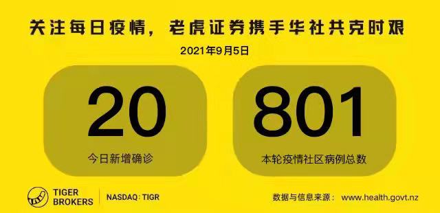 9月5日疫情全知道：政府将对进出奥克兰的人员做健康筛查，2级警戒限制或将加强