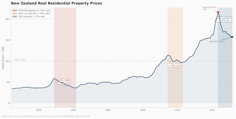 Long-term NZ property prices (inflation adjusted)