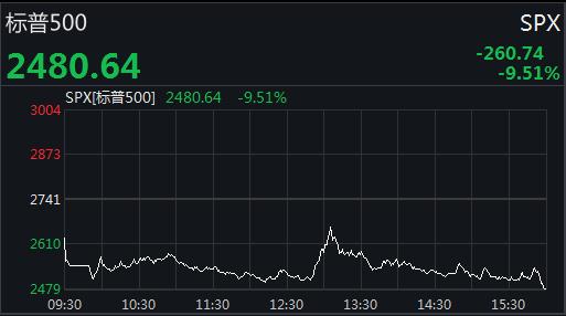 美三大股指收盘均跌超9% 道指狂泻2352点创纪录