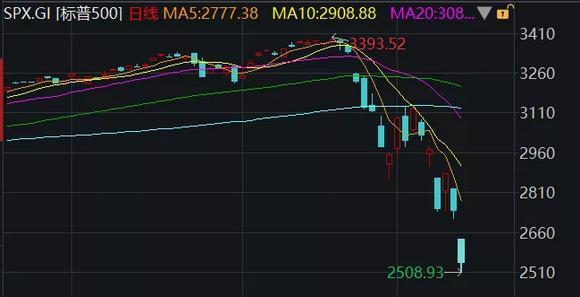 暴跌！美股史上三次熔断，我们一周见证了两次！