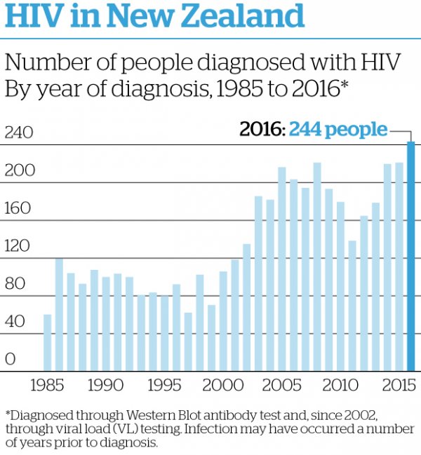 Aids