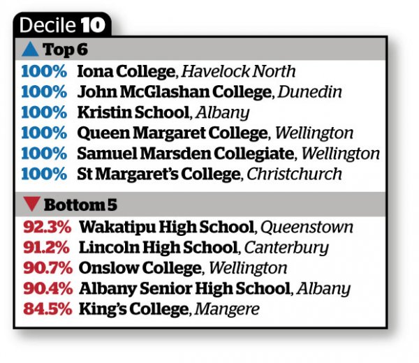 Decile 10