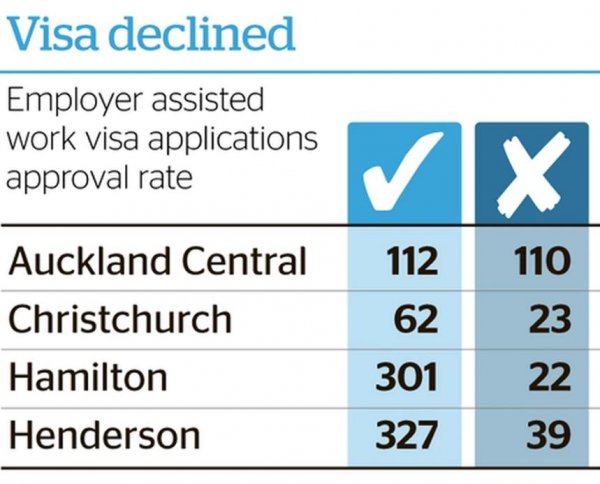 Post study work visas decline rate