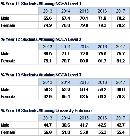 Roll based National NCEA and University Entrance Attainment by Gender
