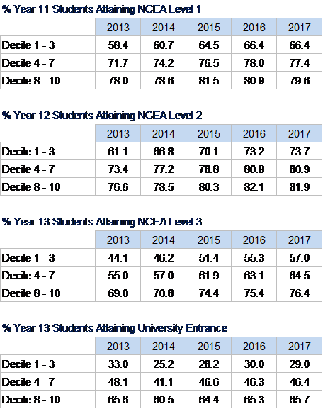 Roll based National NCEA and University Entrance Attainment by School Decile Band