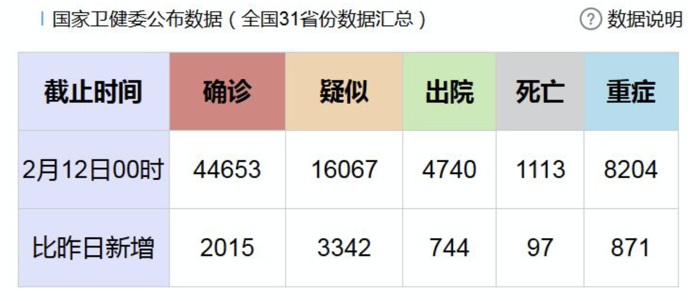 最新！31省份新增确诊2015例，累计44653例，死亡1113例