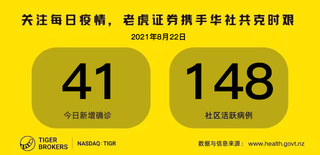 8月24日疫情全知道：奥克兰市中心新增一地点，又一超市中招…病例活动轨迹增至450+