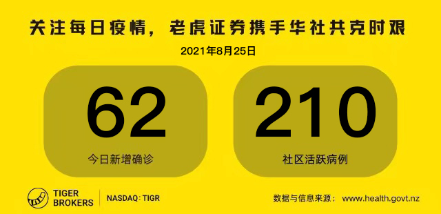 8月25日疫情全知道：奥克兰机场一名保安确诊，此前两次检测结果为阴性；病例活动轨迹增至近500处