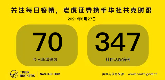 8月27日疫情全知道：奥克兰需要 “清零” 才能解封吗？本轮疫情超过200例病例30岁以下