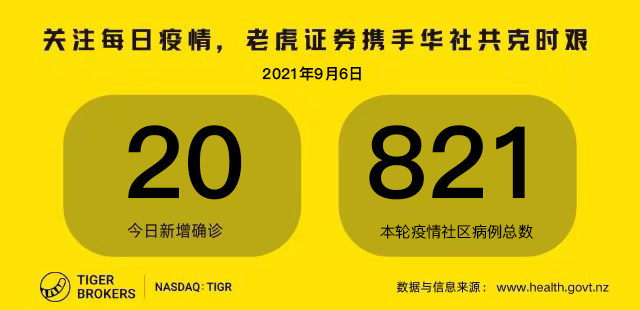 9月6日疫情全知道：男子朝药店员工吐口水；一酒吧将Ardern比作希特勒；纽航宣布2级新规
