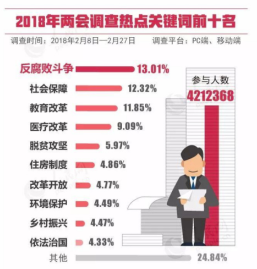 两会十大热点出炉了！今年老百姓最关心的是……