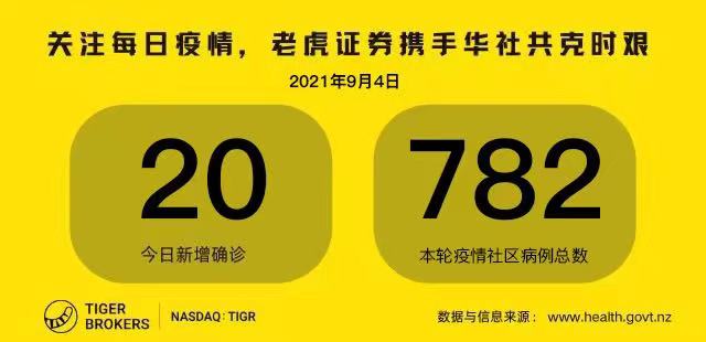 9月4日疫情全知道：新添28处涉疫场所，首现死亡病例，奥克兰疫情可能“拖长尾”