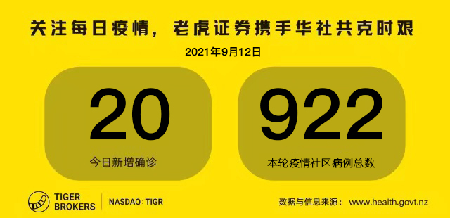 9月12日疫情全知道：50万奥克兰人完全接种了疫苗，涉疫地点再增超市