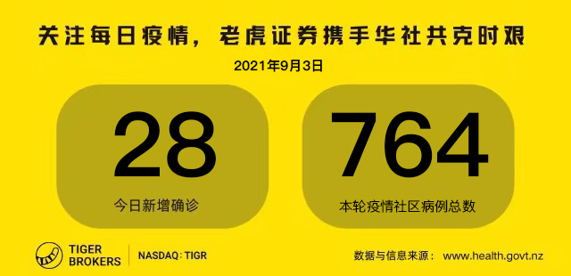 9月3日疫情全知道：新冠患者住院人数激增；新型变异毒株已蔓延至39国