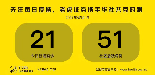 8月21日疫情全知道：奥克兰赌场、电视台、又一所高中，均有确诊！校车司机或致疫情继续扩大