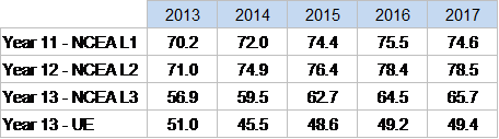 attainment percentages for the last five years