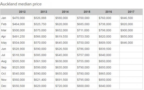 auckland median price2