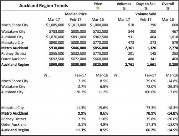 auckland price chart 2017march