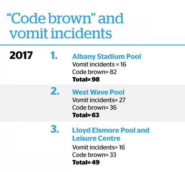 code brown 20180422