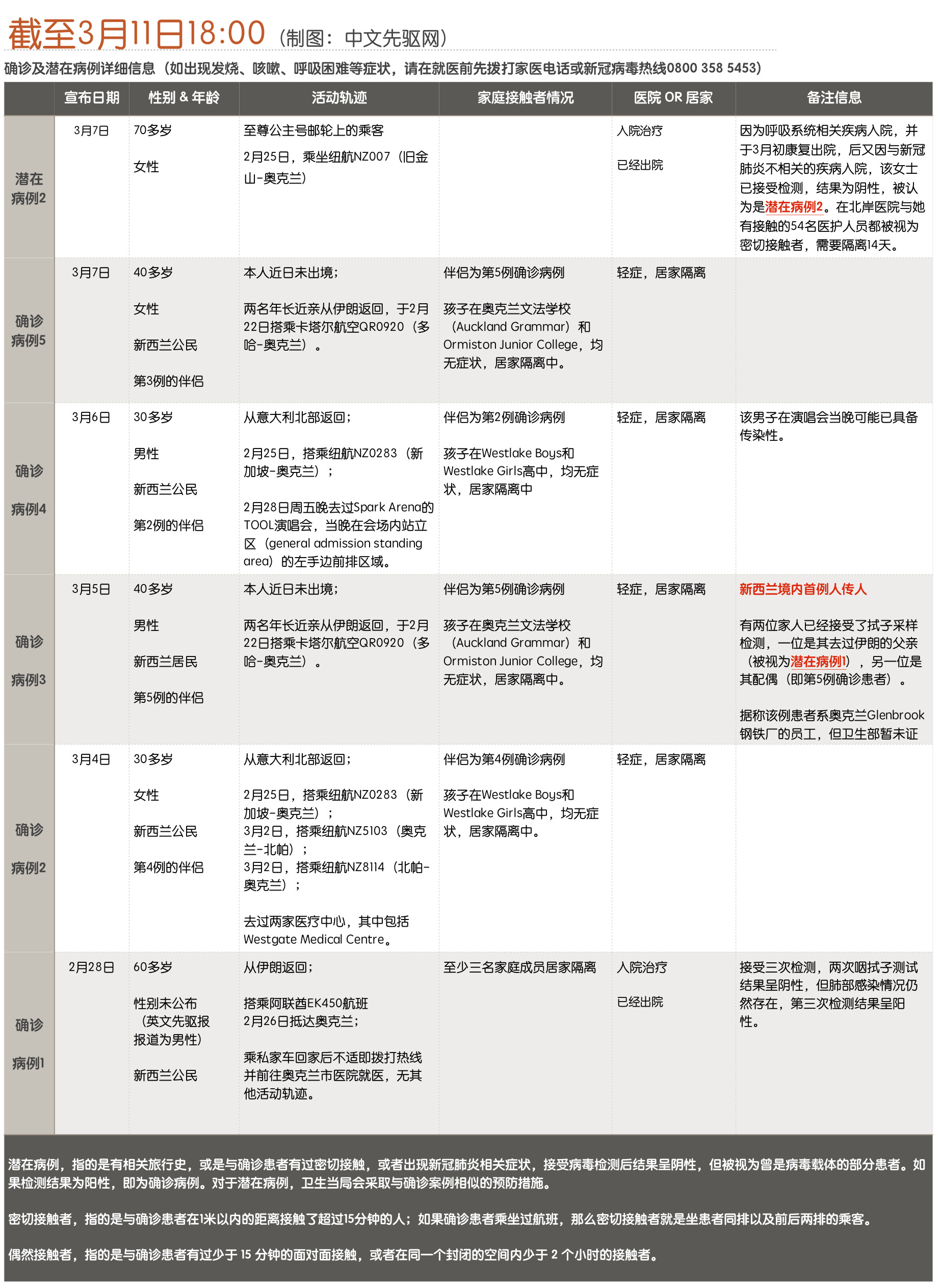 confirmed and potential cases 20200311