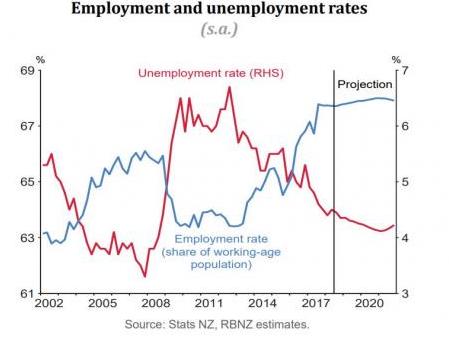 employment
