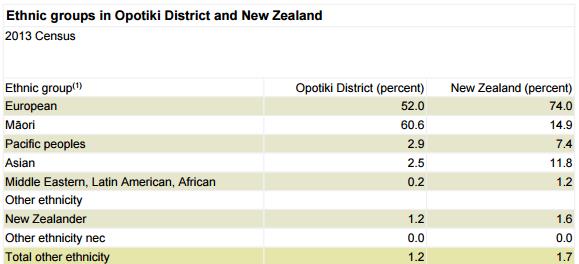 ethnic groups opotiki 20170311