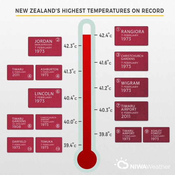 highest temperature nz