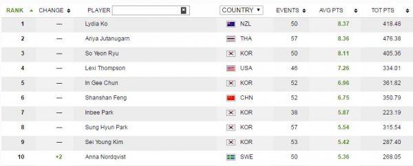lydia ko world ranking