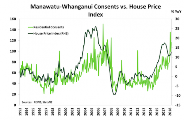 manawatu Whanganui consents