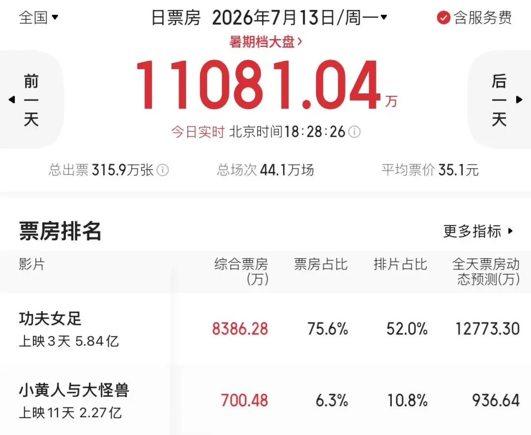 豆瓣6.6分，评论两极分化！《功夫女足》3天5.8亿元，周星驰：感到惭愧！官方发布声明：拒绝盗摄，抵制偷漏瞒报票房行为