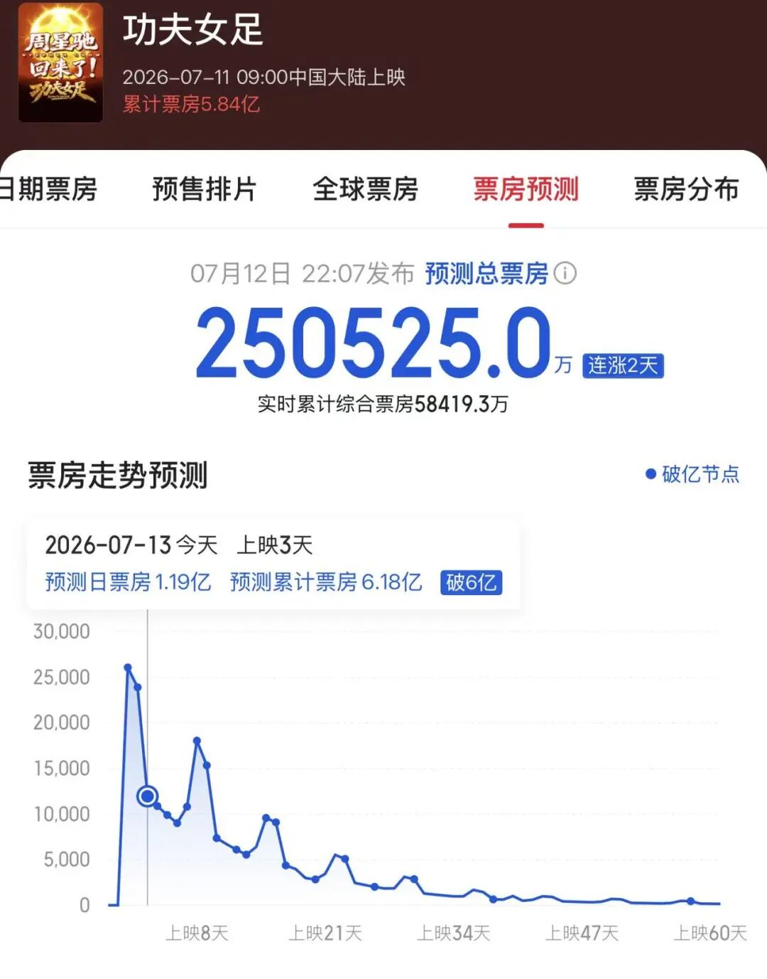 豆瓣6.6分，评论两极分化！《功夫女足》3天5.8亿元，周星驰：感到惭愧！官方发布声明：拒绝盗摄，抵制偷漏瞒报票房行为