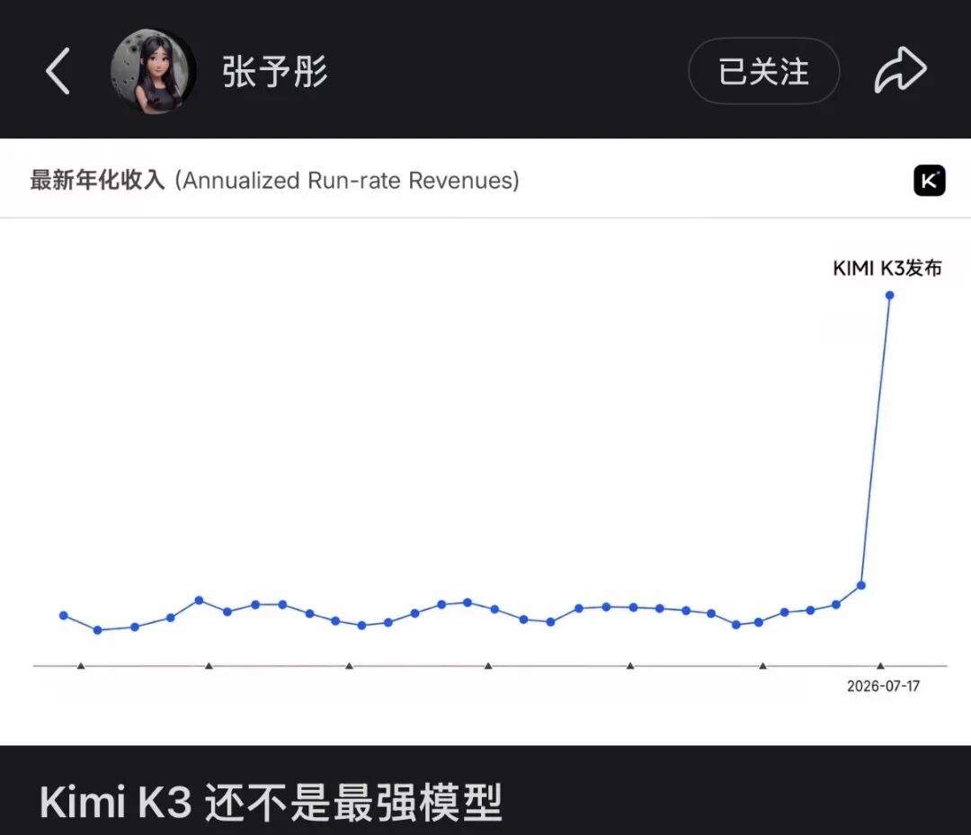 Kimi K3火了,月之暗面回应争议:并非蒸馏复刻现有模型,国产AI不该被贴上低价标签!知情人士:其估值可能超300亿美元