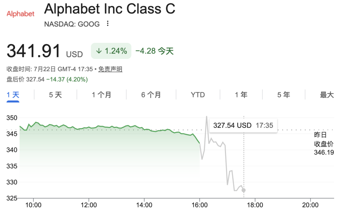 谷歌自由现金流首次转负，上调全年资本开支至最高2050亿美元，盘后跌逾4%