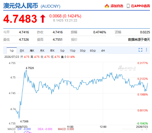 刚刚, 澳元大涨! 重磅数据公布, 8月加息概率飙升, 关键在下周…