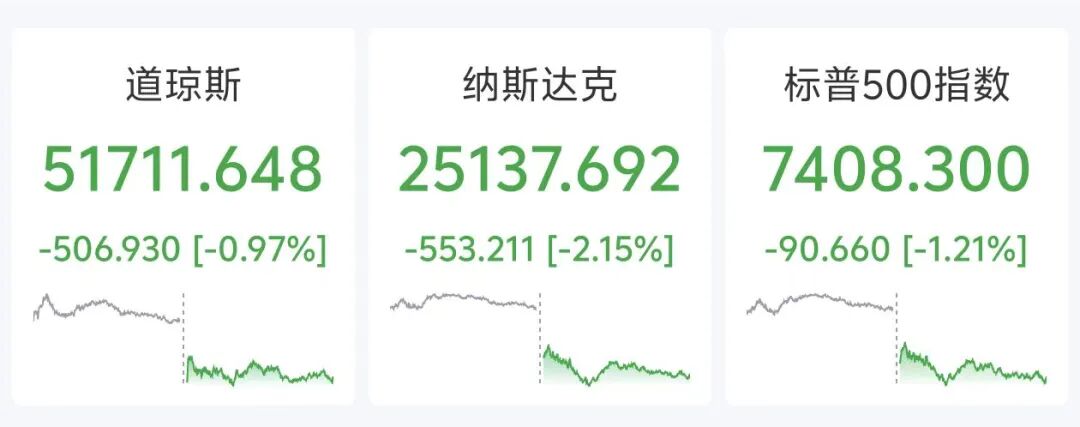 美股科技巨头大跳水,谷歌市值蒸发2万亿元,特斯拉暴跌14%,存储股逆市上涨,美光涨3.2%,国际油价大涨超6%