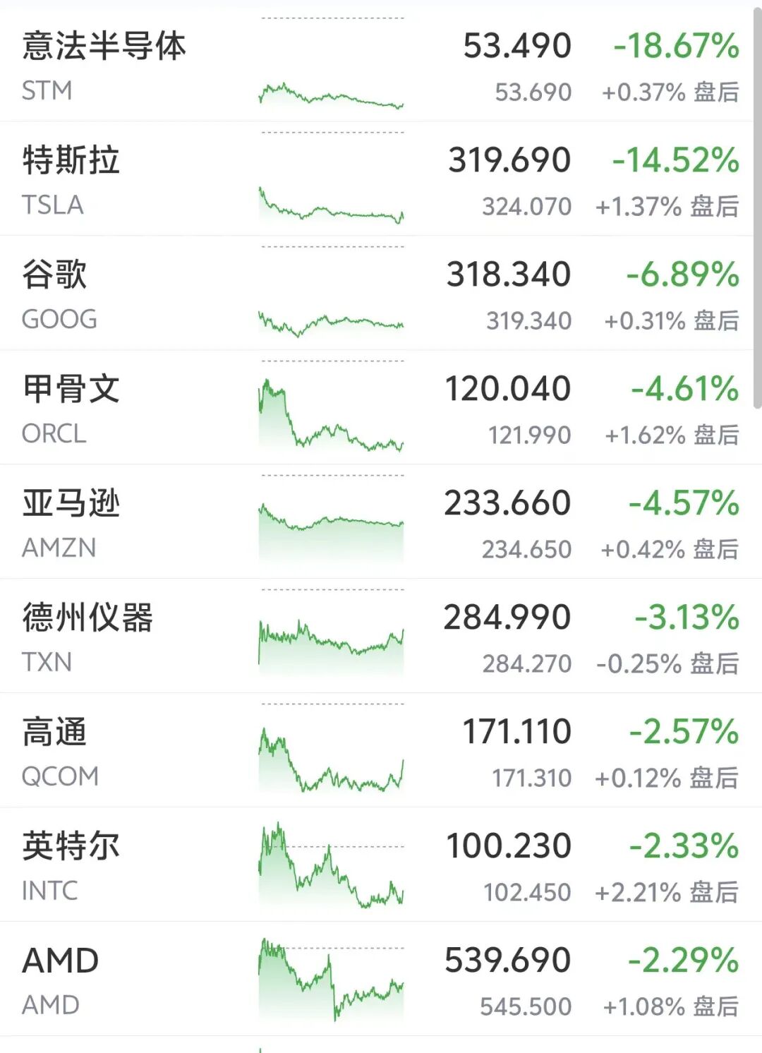 美股科技巨头大跳水,谷歌市值蒸发2万亿元,特斯拉暴跌14%,存储股逆市上涨,美光涨3.2%,国际油价大涨超6%