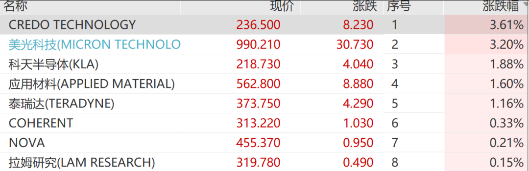 美股科技巨头大跳水,谷歌市值蒸发2万亿元,特斯拉暴跌14%,存储股逆市上涨,美光涨3.2%,国际油价大涨超6%