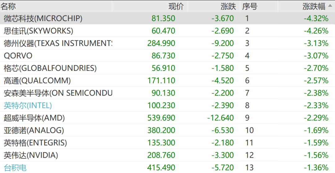 美股科技巨头大跳水,谷歌市值蒸发2万亿元,特斯拉暴跌14%,存储股逆市上涨,美光涨3.2%,国际油价大涨超6%