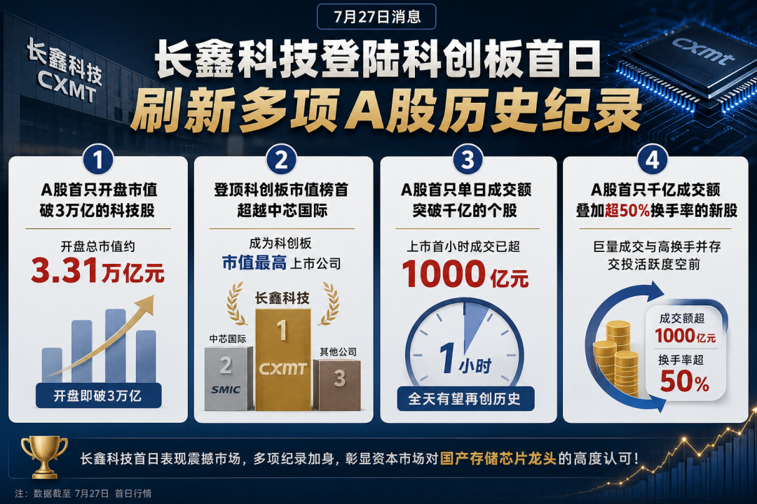 登顶A股!市值超英特尔!长鑫科技上市创多项A股纪录