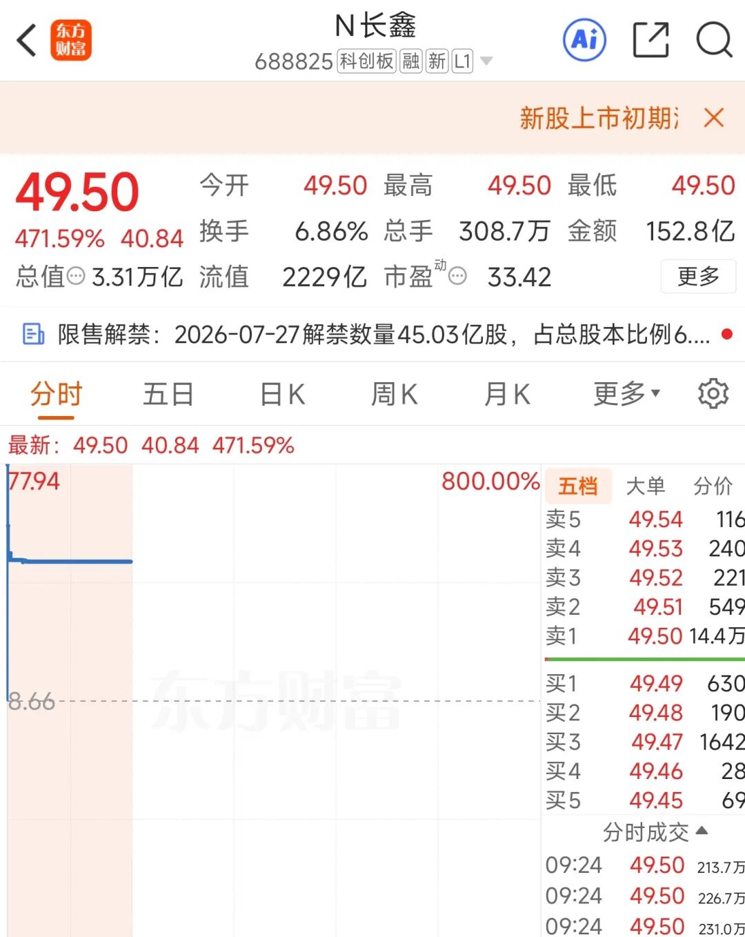 长鑫科技暴涨471.59%！至少237名千万富翁诞生，合肥国资浮盈破万亿