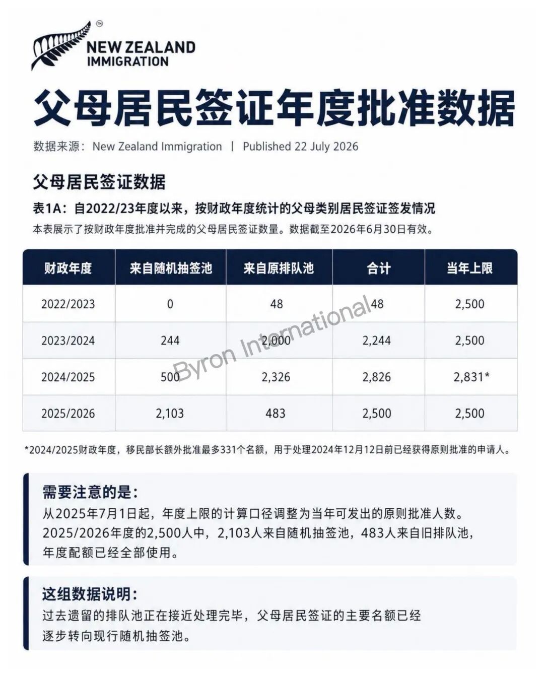 新西兰父母居民签证8月底或迎调整：官方最新数据公布，另有一条无需抽签的居民路径