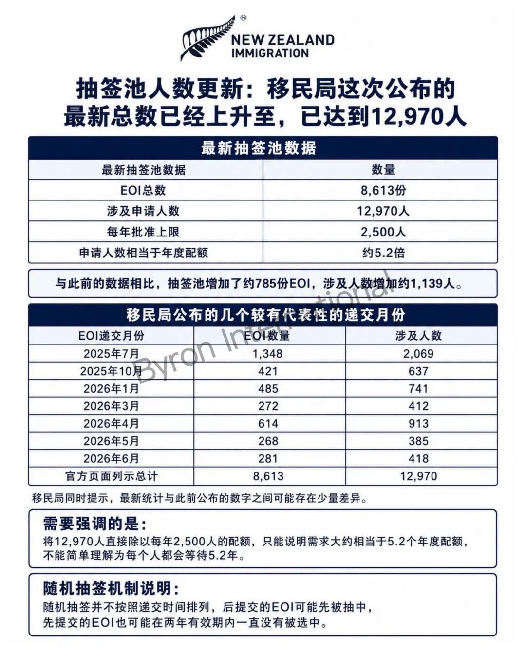 新西兰父母居民签证8月底或迎调整：官方最新数据公布，另有一条无需抽签的居民路径