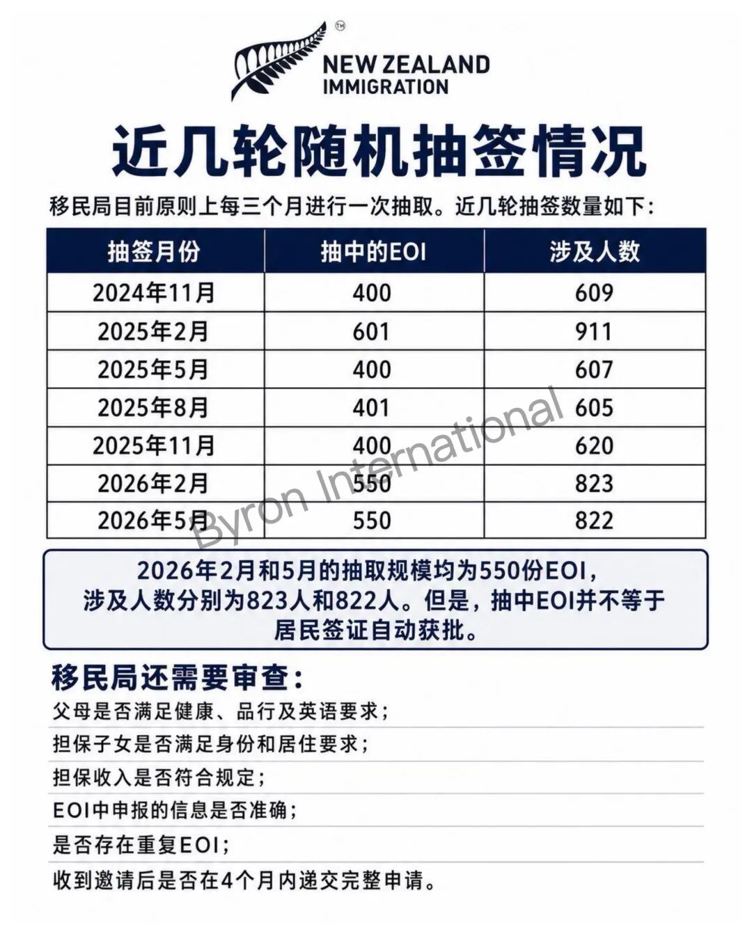 新西兰父母居民签证8月底或迎调整：官方最新数据公布，另有一条无需抽签的居民路径