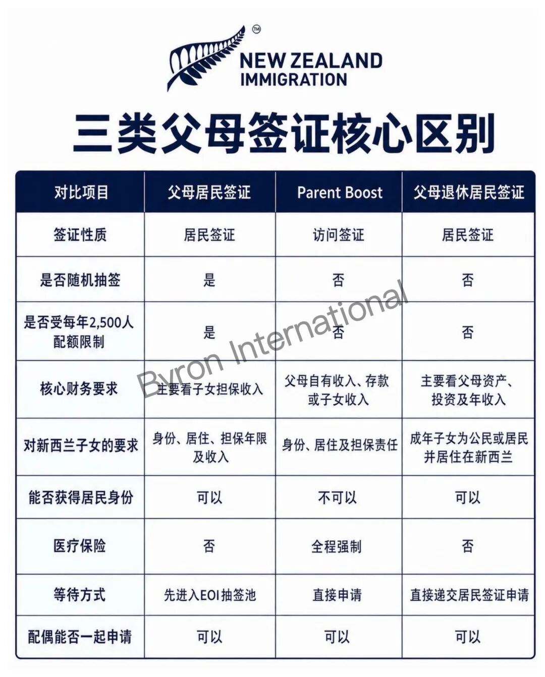 新西兰父母居民签证8月底或迎调整：官方最新数据公布，另有一条无需抽签的居民路径