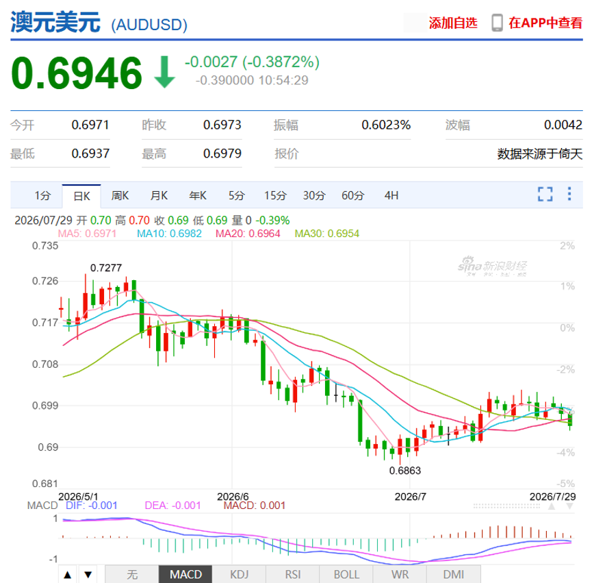 刚刚, 重磅数据公布! 澳元大跳水!