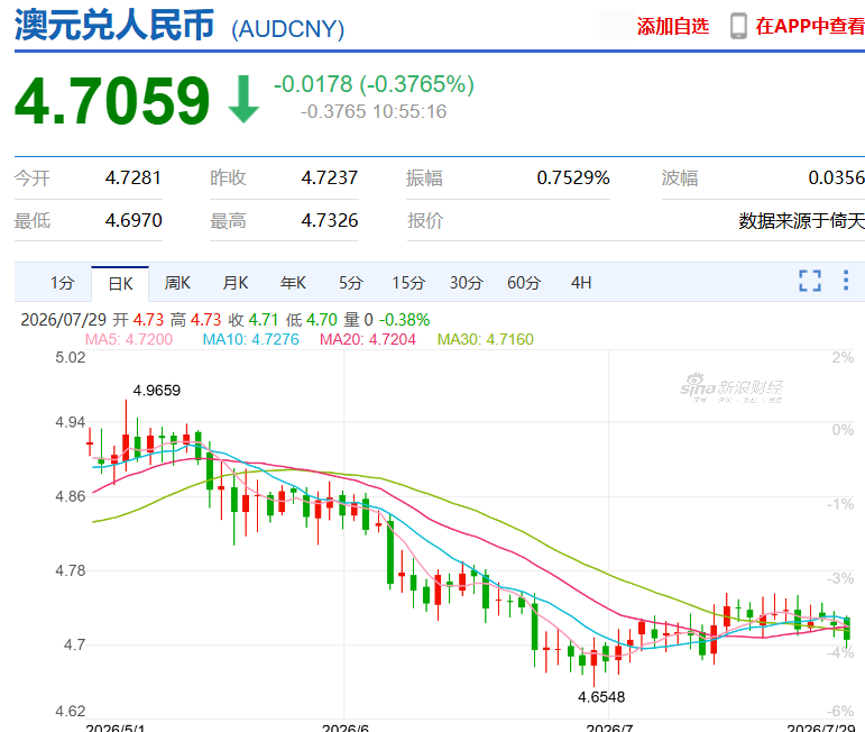刚刚, 重磅数据公布! 澳元大跳水!