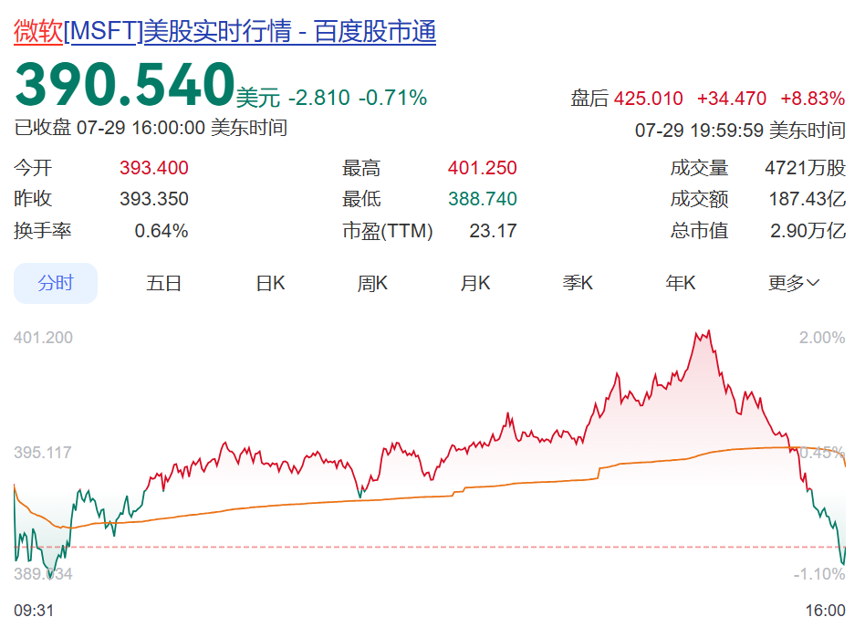 同一天发财报,微软盘后大涨超8%,Meta却崩了!业绩“爆雷”,股价10连跌,扎克伯格:不会为短期收益出售算力,将继续建设AI基础设施