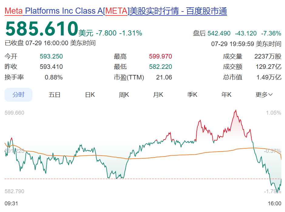 同一天发财报,微软盘后大涨超8%,Meta却崩了!业绩“爆雷”,股价10连跌,扎克伯格:不会为短期收益出售算力,将继续建设AI基础设施